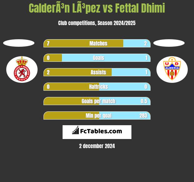 CalderÃ³n LÃ³pez vs Fettal Dhimi h2h player stats