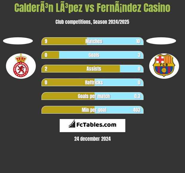 CalderÃ³n LÃ³pez vs FernÃ¡ndez Casino h2h player stats