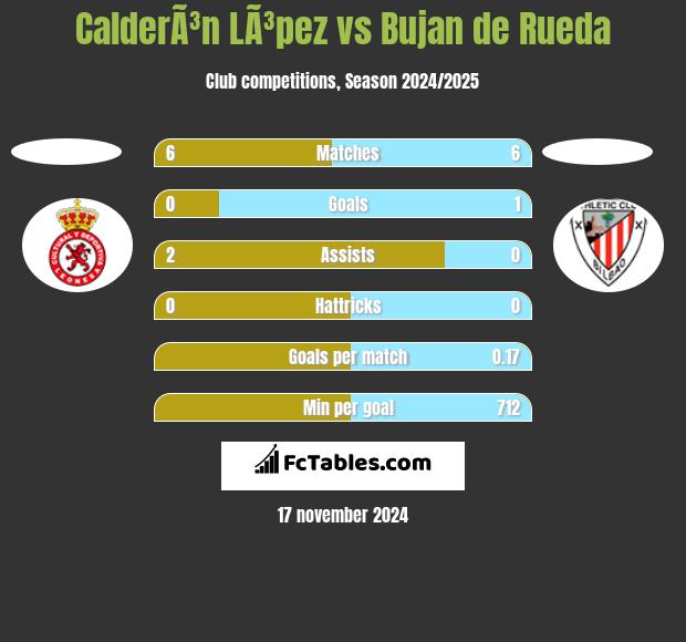 CalderÃ³n LÃ³pez vs Bujan de Rueda h2h player stats