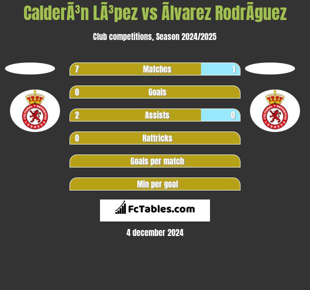 CalderÃ³n LÃ³pez vs Ãlvarez RodrÃ­guez h2h player stats