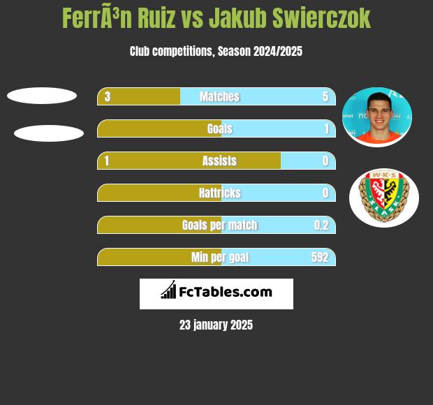 FerrÃ³n Ruiz vs Jakub Świerczok h2h player stats