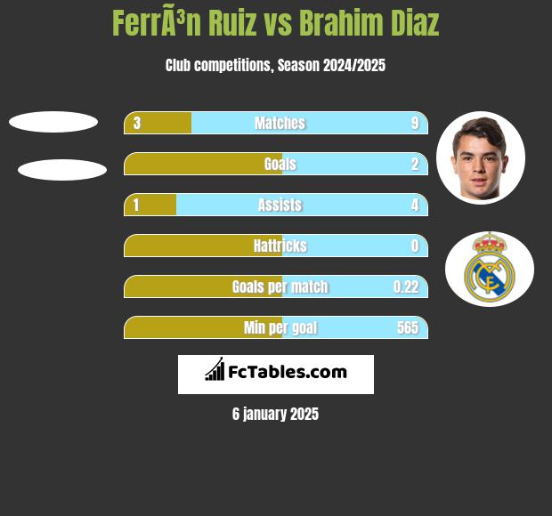 FerrÃ³n Ruiz vs Brahim Diaz h2h player stats