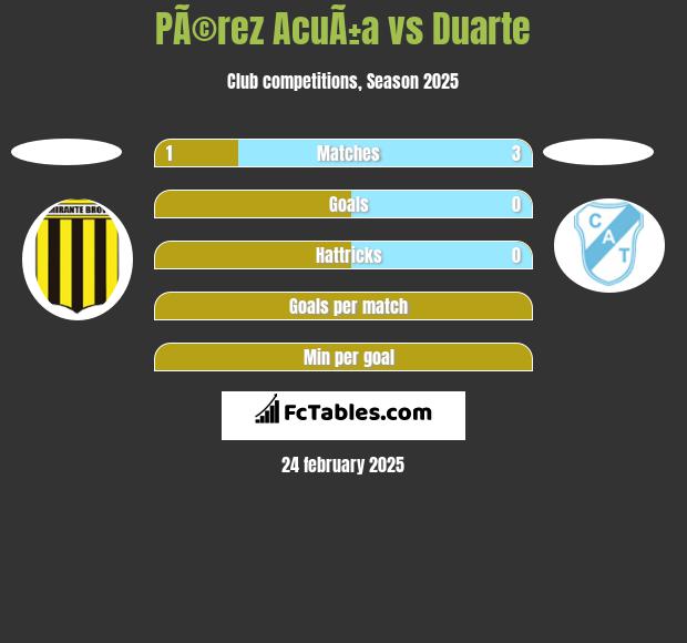 PÃ©rez AcuÃ±a vs Duarte h2h player stats