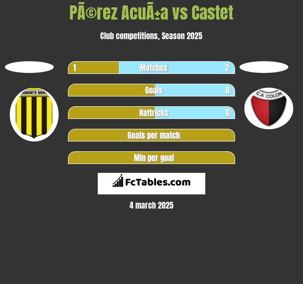 PÃ©rez AcuÃ±a vs Castet h2h player stats