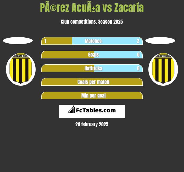 PÃ©rez AcuÃ±a vs Zacaría h2h player stats