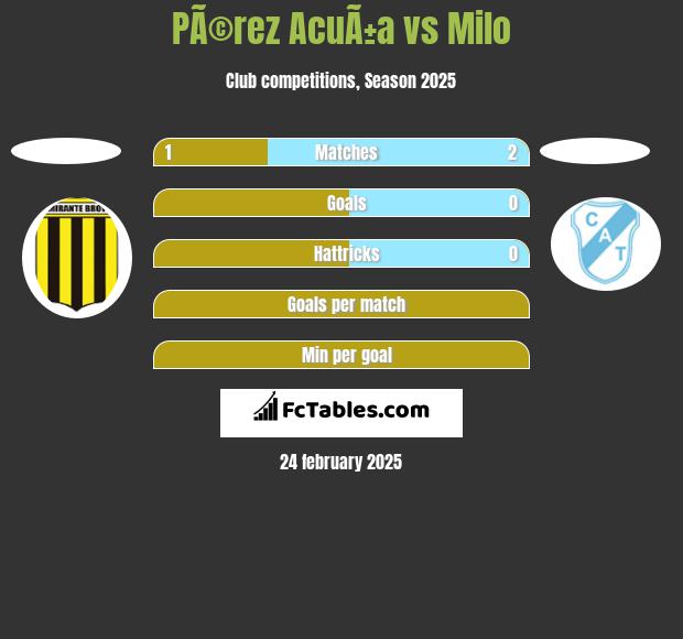 PÃ©rez AcuÃ±a vs Milo h2h player stats