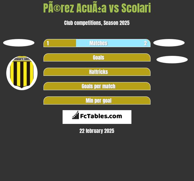 PÃ©rez AcuÃ±a vs Scolari h2h player stats