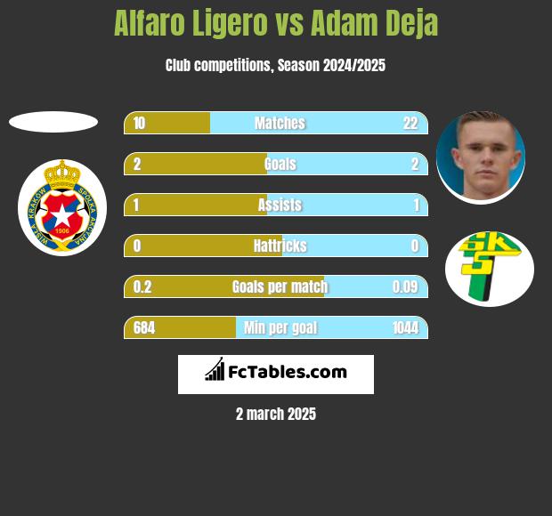 Alfaro Ligero vs Adam Deja h2h player stats