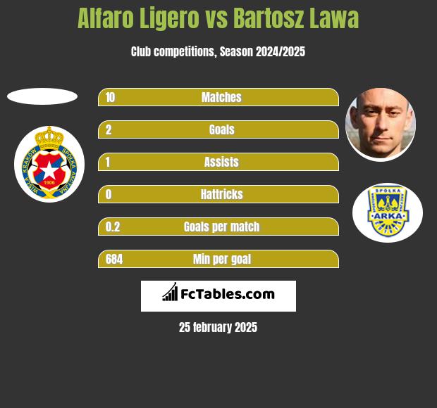 Alfaro Ligero vs Bartosz Lawa h2h player stats