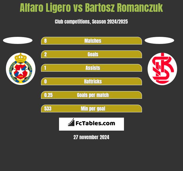 Alfaro Ligero vs Bartosz Romańczuk h2h player stats