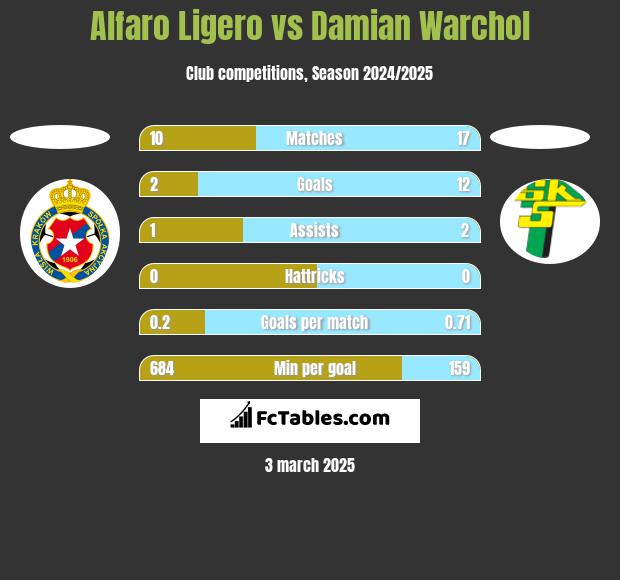 Alfaro Ligero vs Damian Warchoł h2h player stats