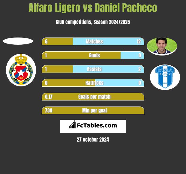 Alfaro Ligero vs Daniel Pacheco h2h player stats