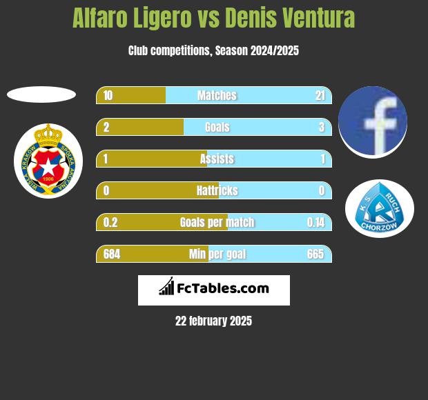 Alfaro Ligero vs Denis Ventura h2h player stats