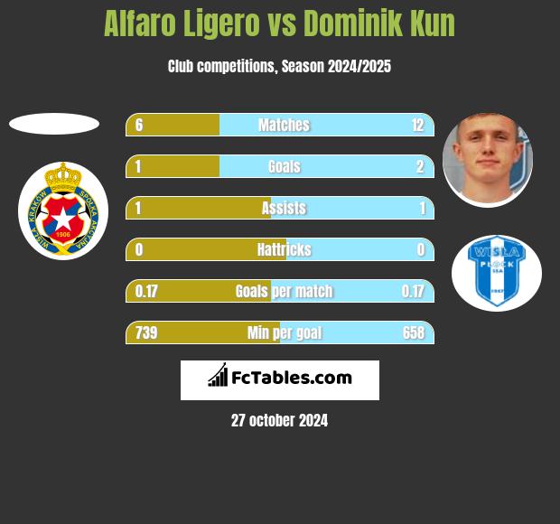 Alfaro Ligero vs Dominik Kun h2h player stats