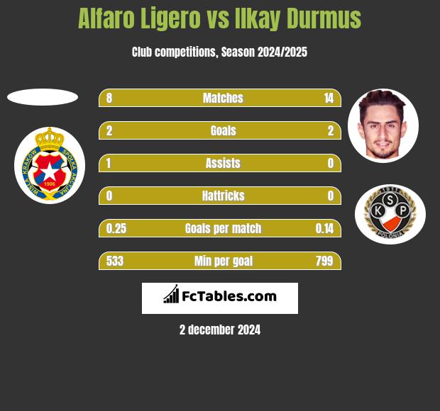 Alfaro Ligero vs Ilkay Durmus h2h player stats