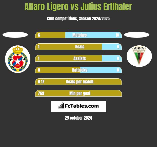 Alfaro Ligero vs Julius Ertlhaler h2h player stats