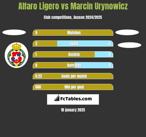 Alfaro Ligero vs Marcin Urynowicz h2h player stats