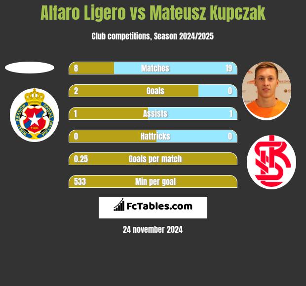 Alfaro Ligero vs Mateusz Kupczak h2h player stats