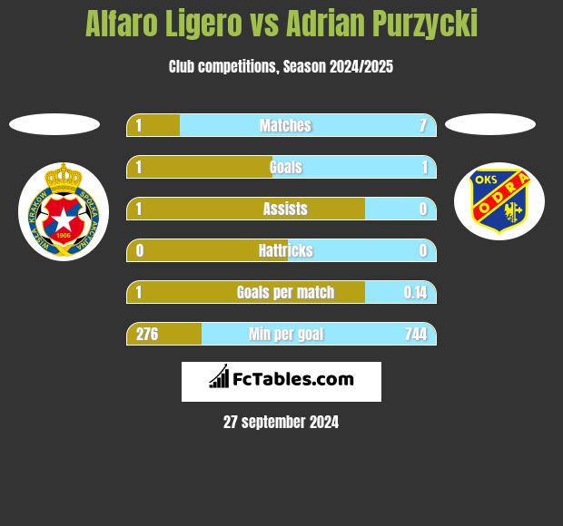 Alfaro Ligero vs Adrian Purzycki h2h player stats