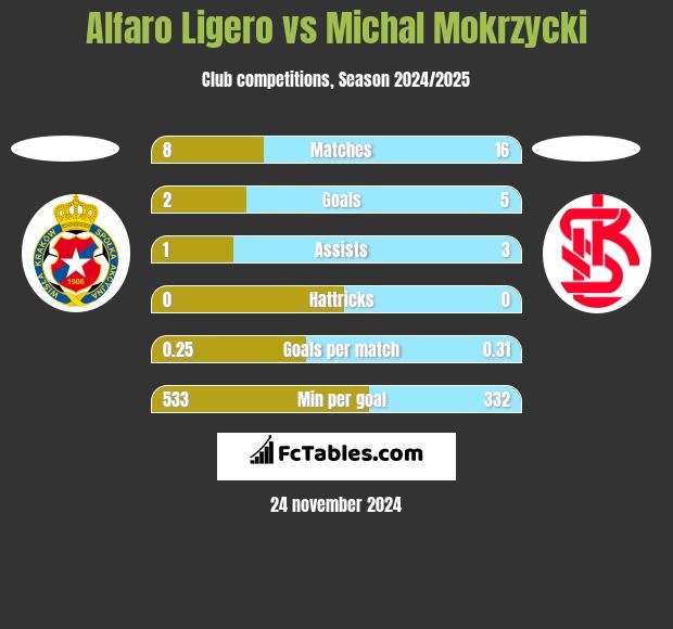 Alfaro Ligero vs Michal Mokrzycki h2h player stats