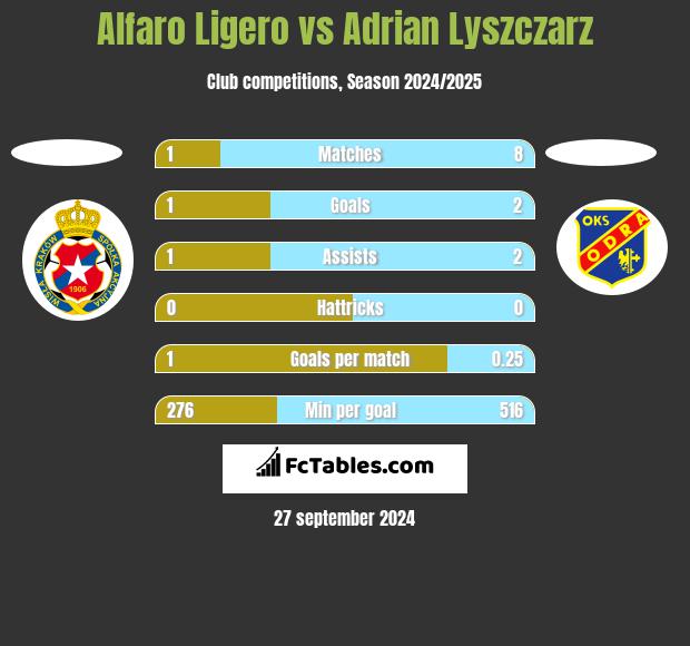 Alfaro Ligero vs Adrian Lyszczarz h2h player stats