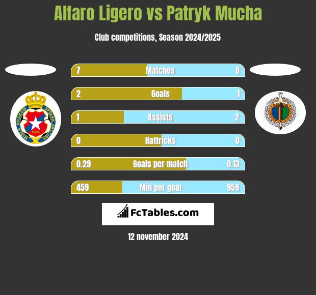 Alfaro Ligero vs Patryk Mucha h2h player stats