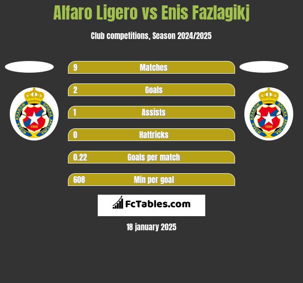 Alfaro Ligero vs Enis Fazlagikj h2h player stats