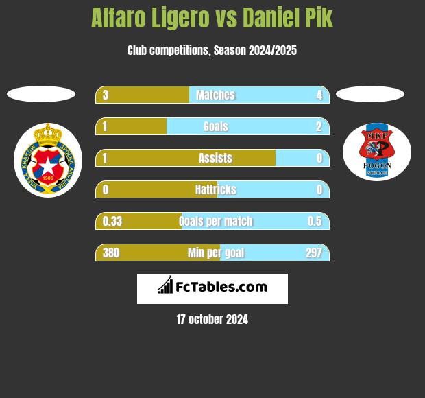 Alfaro Ligero vs Daniel Pik h2h player stats