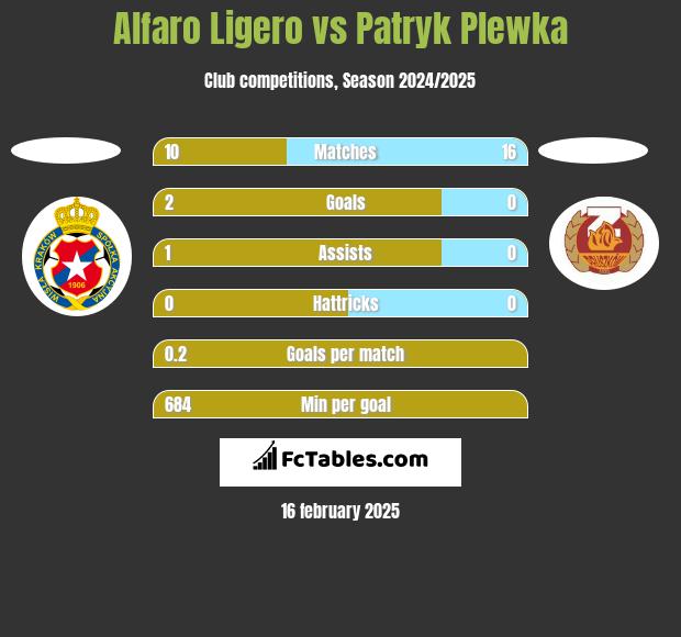 Alfaro Ligero vs Patryk Plewka h2h player stats