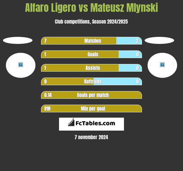 Alfaro Ligero vs Mateusz Mlynski h2h player stats