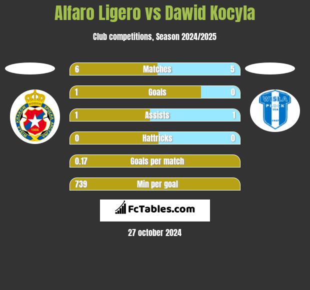 Alfaro Ligero vs Dawid Kocyla h2h player stats