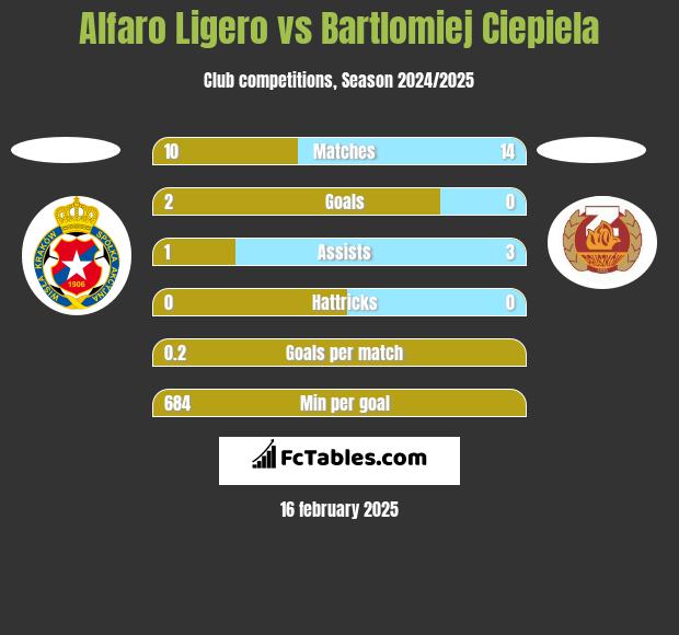 Alfaro Ligero vs Bartlomiej Ciepiela h2h player stats