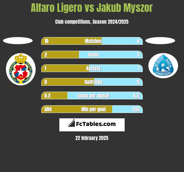 Alfaro Ligero vs Jakub Myszor h2h player stats