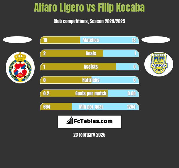 Alfaro Ligero vs Filip Kocaba h2h player stats