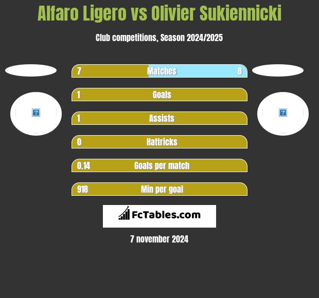 Alfaro Ligero vs Olivier Sukiennicki h2h player stats