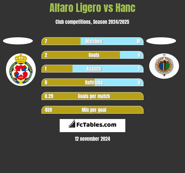 Alfaro Ligero vs Hanc h2h player stats