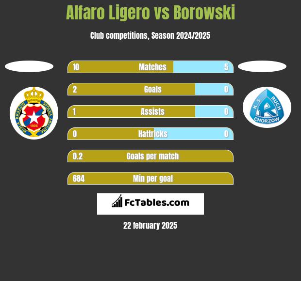 Alfaro Ligero vs Borowski h2h player stats