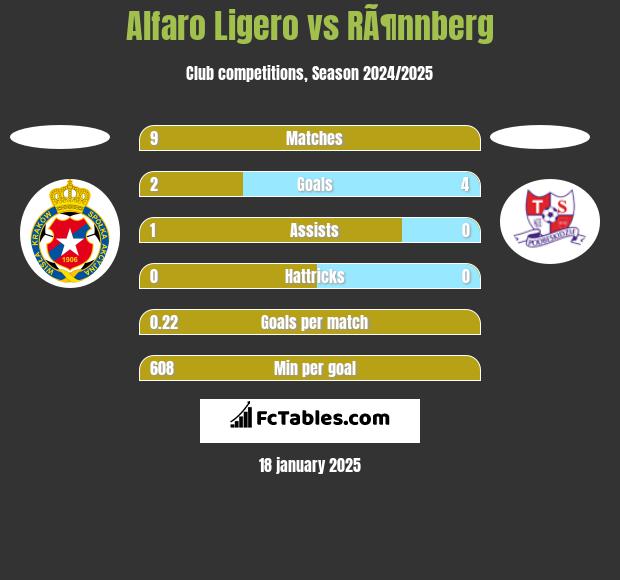 Alfaro Ligero vs RÃ¶nnberg h2h player stats