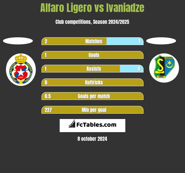 Alfaro Ligero vs Ivaniadze h2h player stats