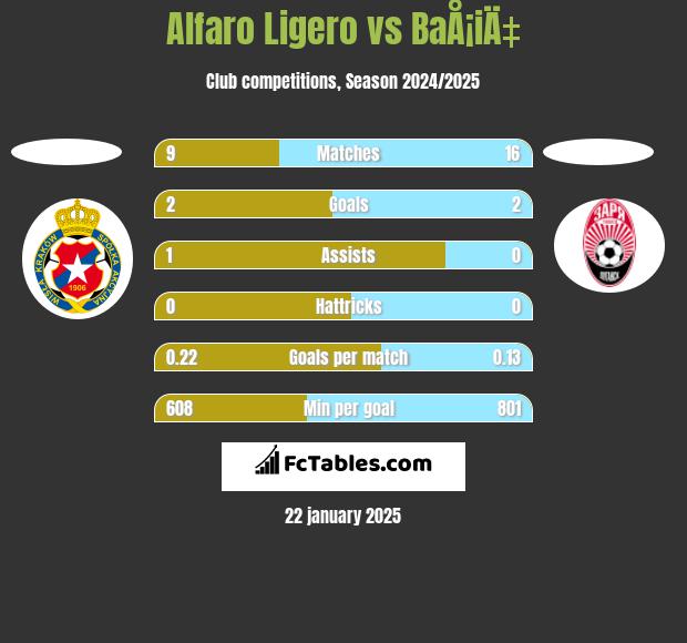 Alfaro Ligero vs BaÅ¡iÄ‡ h2h player stats