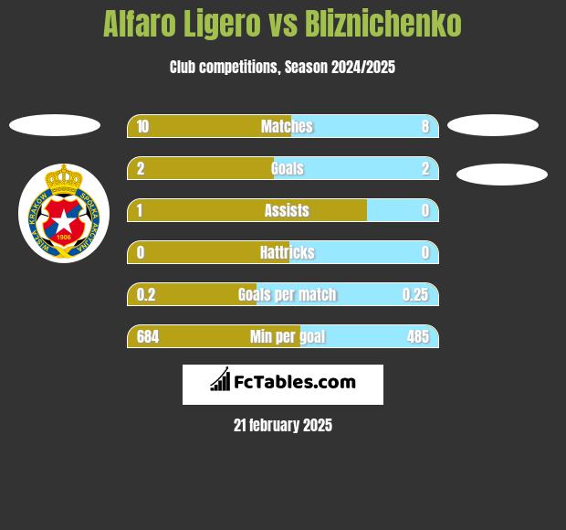 Alfaro Ligero vs Bliznichenko h2h player stats