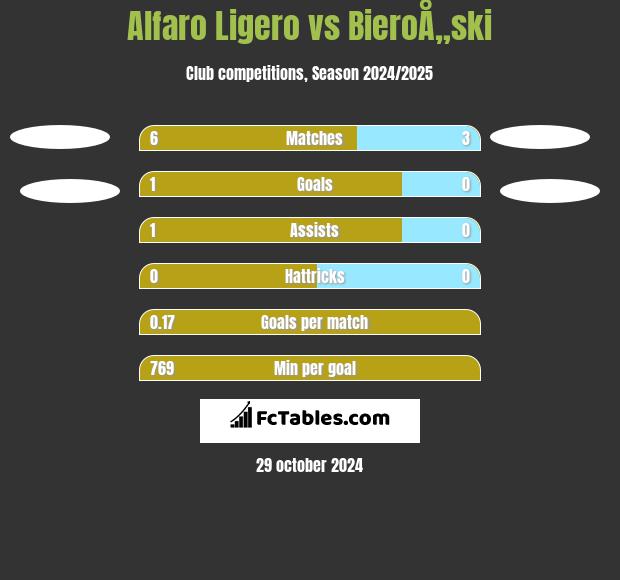 Alfaro Ligero vs BieroÅ„ski h2h player stats