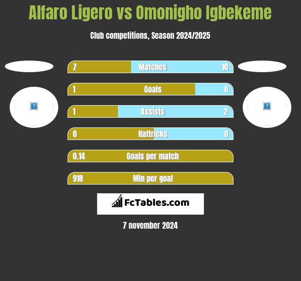 Alfaro Ligero vs Omonigho Igbekeme h2h player stats