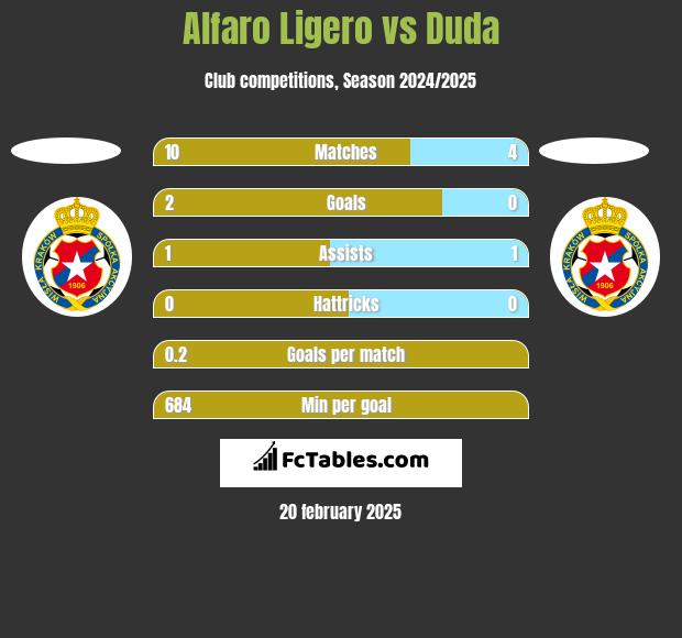 Alfaro Ligero vs Duda h2h player stats