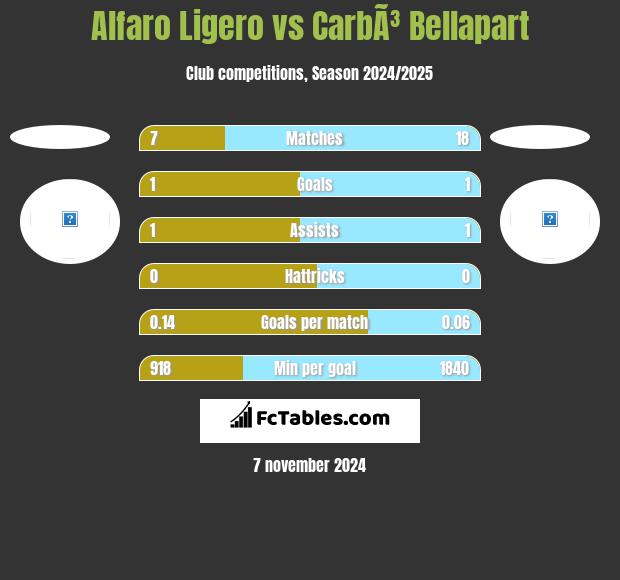 Alfaro Ligero vs CarbÃ³ Bellapart h2h player stats