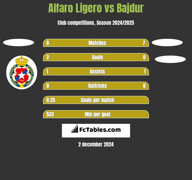 Alfaro Ligero vs Bajdur h2h player stats