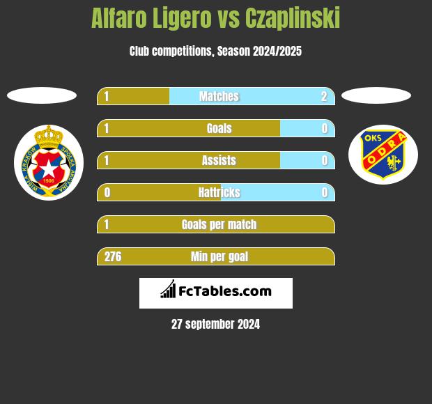 Alfaro Ligero vs Czaplinski h2h player stats