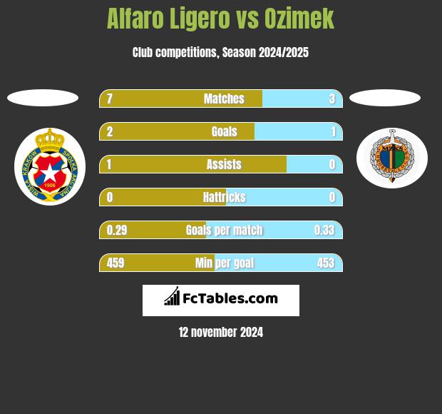 Alfaro Ligero vs Ozimek h2h player stats