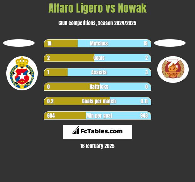 Alfaro Ligero vs Nowak h2h player stats