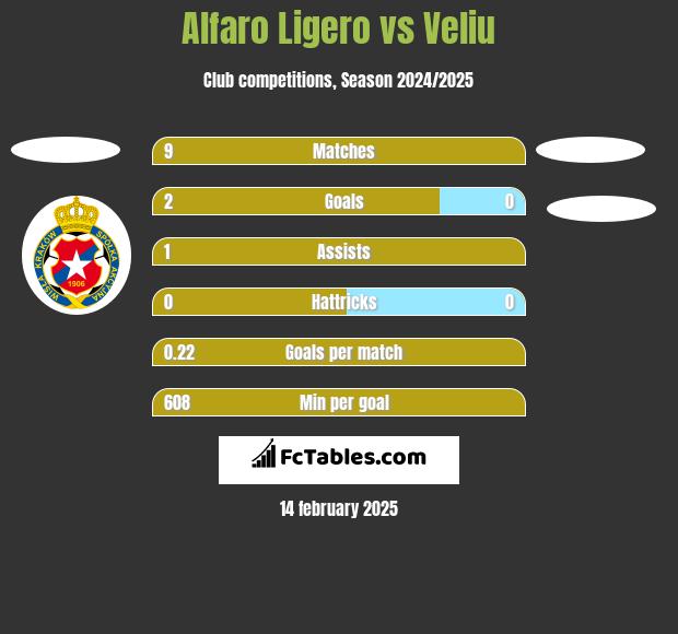 Alfaro Ligero vs Veliu h2h player stats